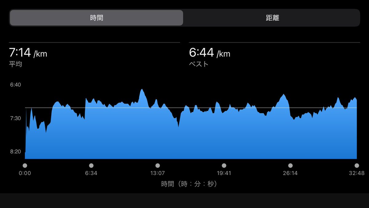 きょうの朝練、4.5キロしか走れなかった。左のふくらはぎが痛くなったから。上体の動きが悪いのを脚で帳尻合わせるような走り方してるせいだと思う。