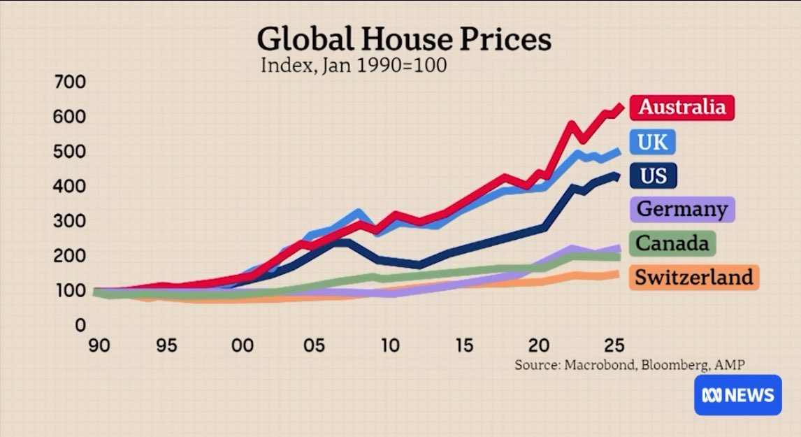 TerryDavoren's tweet image. A 5% deposit means a bigger loan. To compete with people who can claim their mortgage interest as a tax deduction. Absolute madness. No wonder Australia has the world’s most profitable banks. 🤦‍♂️ #auspol #lostdecade 🇯🇵