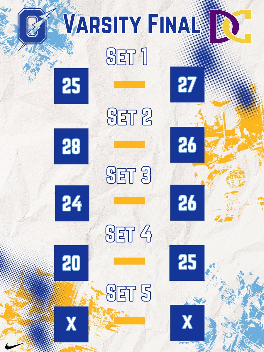 OHS_Volleyball_'s tweet photo. FINAL (Varsity):

DeSoto Central 3, Oxford 1

Chargers finish the regular season with an overall record of 24-11. But now, it's win-or-go-home from here on out.

We'll open the 7A playoffs at home on Tuesday, Oct. 7 against Hernando at 6pm.

#OXVB https://t.co/qEx1yHAxpF