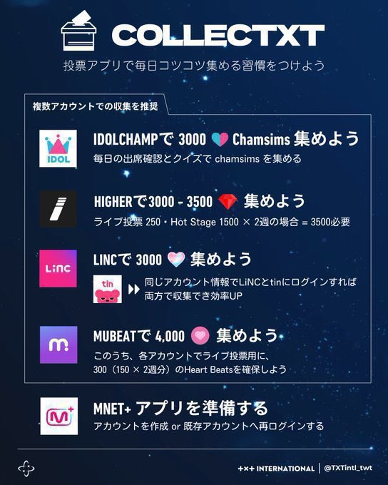 MOA、ヨンジュンのアルバムに向けて投票アプリで毎日票を集めよう！

▪︎IDOLCHAMP🩷は▶︎Fancast💛に変換可能
アイチャンの収集強化は使い道が広がるのでおすすめです！

▪︎Fancastはアカウントを作り、今のうちにアプリ操作に触れておこう

#CollecTXT #YEONJUN
#TOMORROW_X_TOGETHER