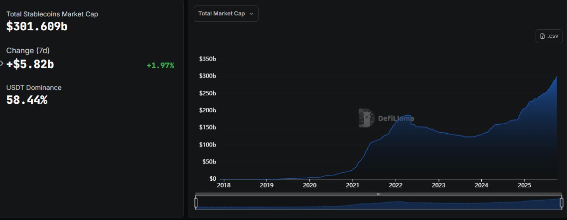WuBlockchain's tweet photo. According to DeFiLlama data, the total market capitalization of stablecoins has surpassed $300 billion for the first time in history. USDT accounts for 58.44% at $176.256 billion; USDC exceeds $74 billion; and the third-largest yield-bearing stablecoin, USDe, stands at $14.83 billion.
https://t.co/KfzcxRp7ZS