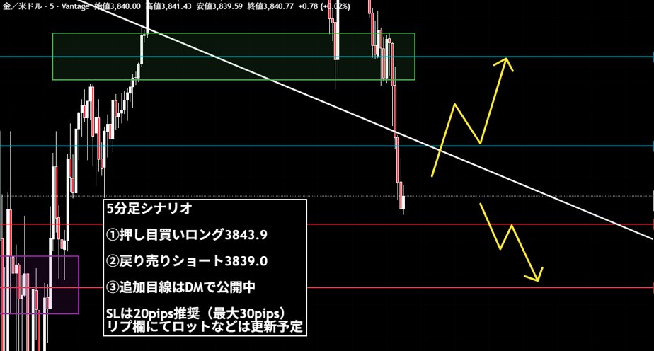 【#XAUUSD 分析公開】
雇用統計が延期になったからこそ
ここから狙います

進め方、エントリーポイントは画像の通り

詳しい進捗はリプ欄で更新予定
通知オンして待機必須↓↓