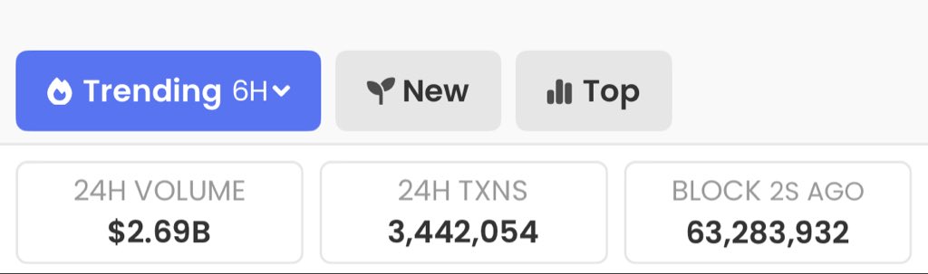 <a href="/cz_binance/">CZ 🔶 BNB</a> 24 Volume on #BSC Billions 

Congratulations 🎉