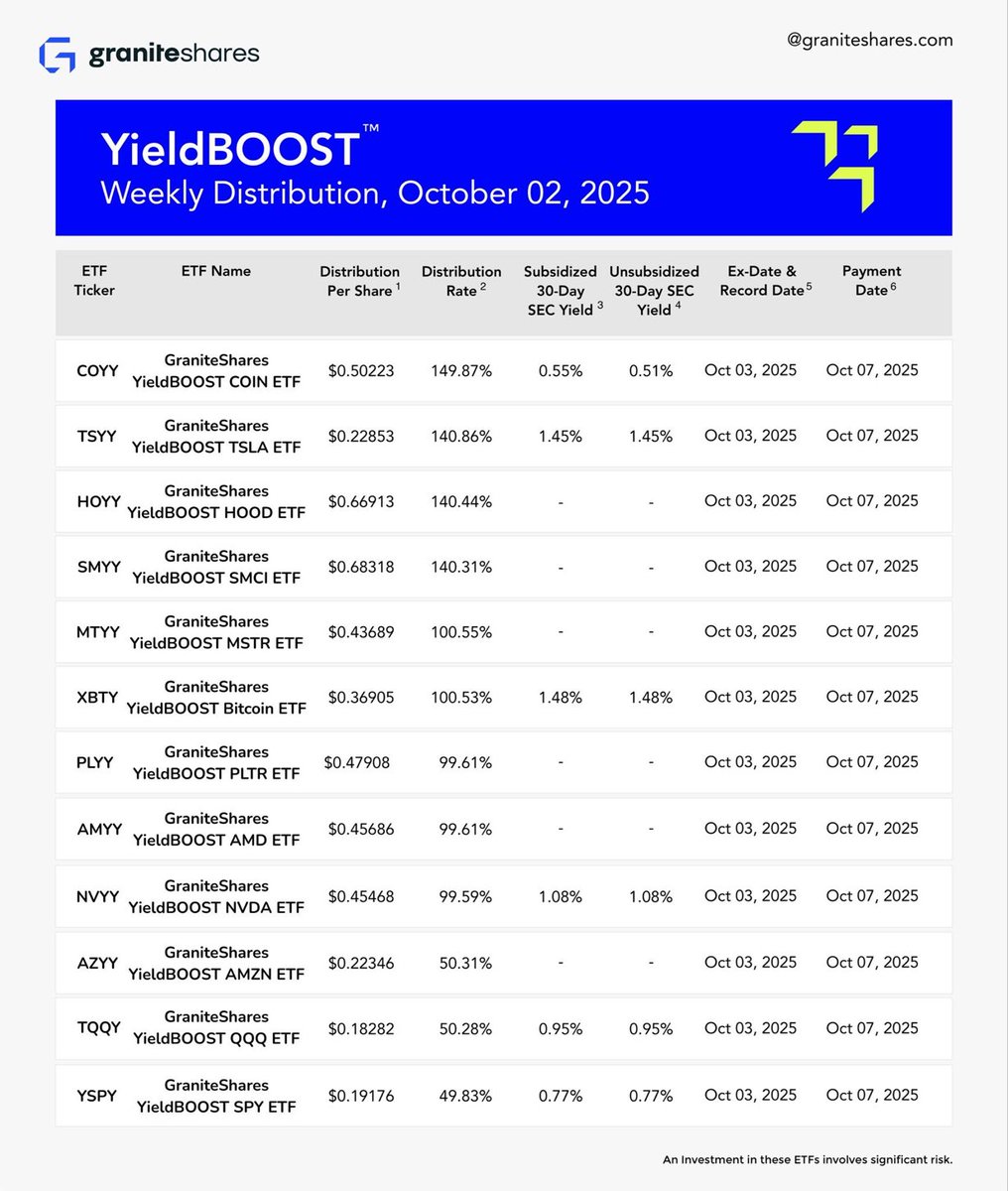 Mujtaba_TN's tweet image. إعلان توزيعات  #YieldBoost

أملك في 
$XBTY &amp;gt;&amp;gt;&amp;gt; 47 
$TSYY &amp;gt;&amp;gt;&amp;gt; 6

#استثمار #السوق_الامريكي #السوق_السعودي #سهم