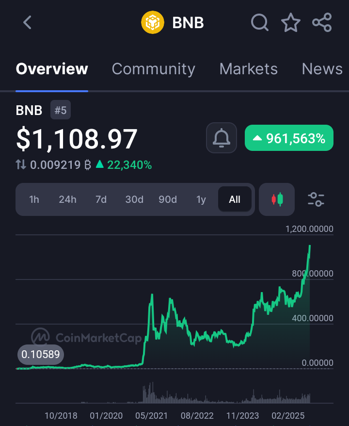 $BNB ohh shoot! 💹💹💹