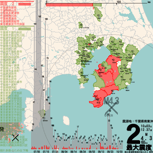 usagieq's tweet photo. 2025/10/03_12:37:16
千葉県南東沖_最大震度2_M4.3_地下60km
津波の心配なし
 #地震 #earthquake #千葉県 #東京都 #茨城県 #埼玉県 #神奈川県 #静岡県

■茨城県 - 坂東市1_
■埼玉県 - さいたま市北区1_さいたま市大宮区1_
■千葉県 - 市原市2_館山市2_木更津市2_鴨川市2_君津市2_南房総市2_千葉市中央区1_千葉市花見川区1_千葉市稲毛区1_千葉市若葉区1_千葉市緑区1_千葉市美浜区1_市川市1_佐倉市1_八千代市1_四街道市1_勝浦市1_富津市1_袖ヶ浦市1_いすみ市1_大多喜町1_茂原市1_東金市1_山武市1_大網白里市1_一宮町1_睦沢町1_長南町1_
■東京都 - 千代田区2_中央区1_港区1_新宿区1_文京区1_江東区1_大田区1_世田谷区1_渋谷区1_中野区1_杉並区1_豊島区1_北区1_練馬区1_足立区1_江戸川区1_
■神奈川県 - 横浜市鶴見区1_横浜市神奈川区1_横浜市中区1_横浜市保土ヶ谷区1_横浜市金沢区1_横浜市港北区1_川崎市川崎区1_川崎市中原区1_川崎市宮前区1_横須賀市1_
■静岡県 - 東伊豆町1_