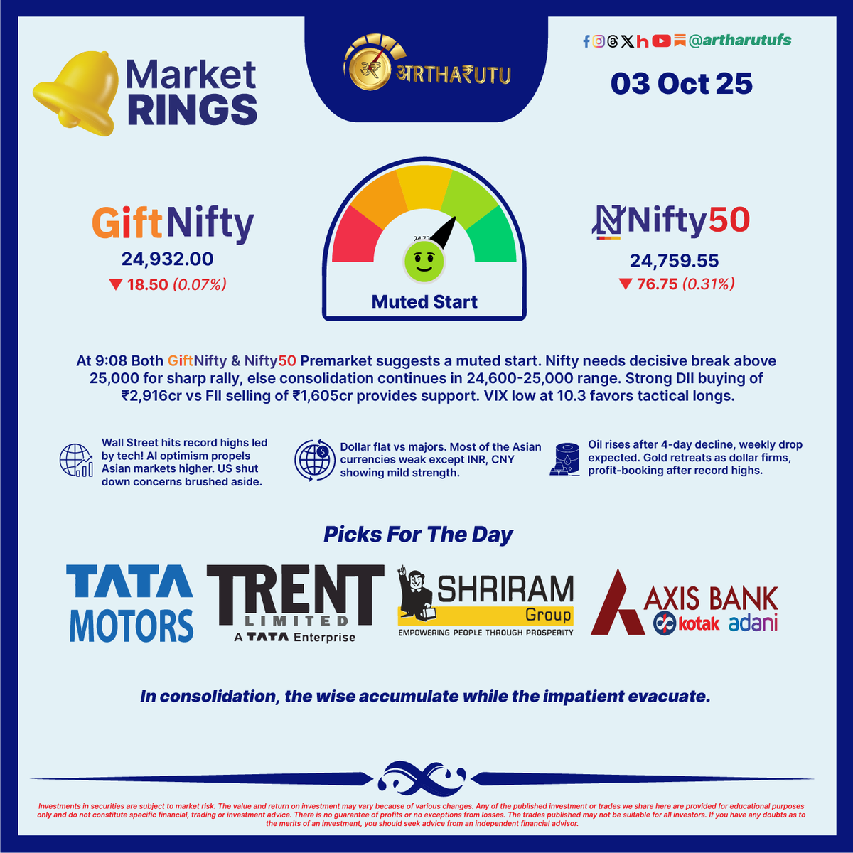ArtharutuFS's tweet photo. Markets looking resilient! 💪 Gift Nifty flat at 24,952, but global tech rally + strong DII buying gives hope. 25K remains the key! 📊 #Nifty #StockMarket #Artharutu https://t.co/yTKYzD5jZe