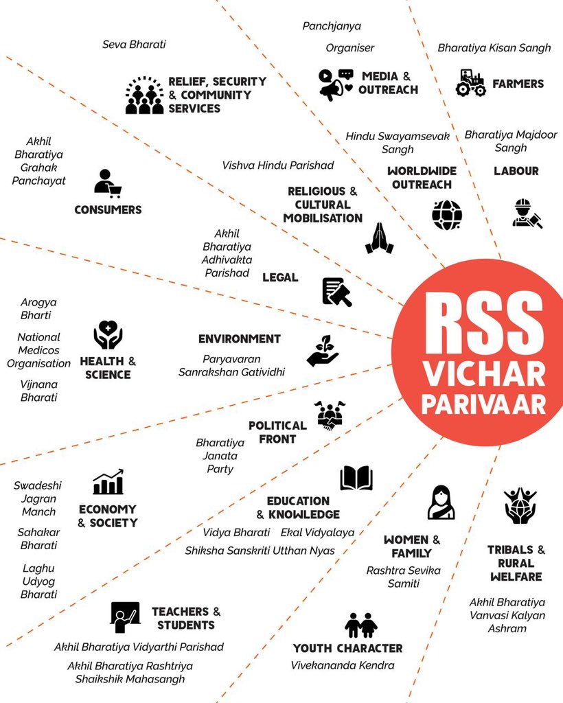 RajShekharIN's tweet photo. 𝐔𝐧𝐢𝐭𝐢𝐧𝐠 𝐈𝐧𝐝𝐢𝐚’𝐬 𝐩𝐮𝐥𝐬𝐞! 🇮🇳

From farmers to youth, education to environment, the RSS Vichar Parivaar shapes society across every field. 

Together, building a stronger India! #RSS100Years https://t.co/D9GaP33t1r