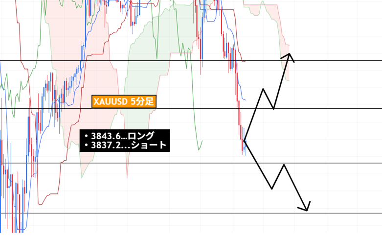 【ゴールド(#XAUUSD)先出し】
 雇用統計延期、ピースはすべてそろいました 

勝ちたい方は5分以内に
「イイネ+通知オン」して

画像のエントリー数値をご確認ください↓ 

リアルタイムエントリーで全員勝たせます