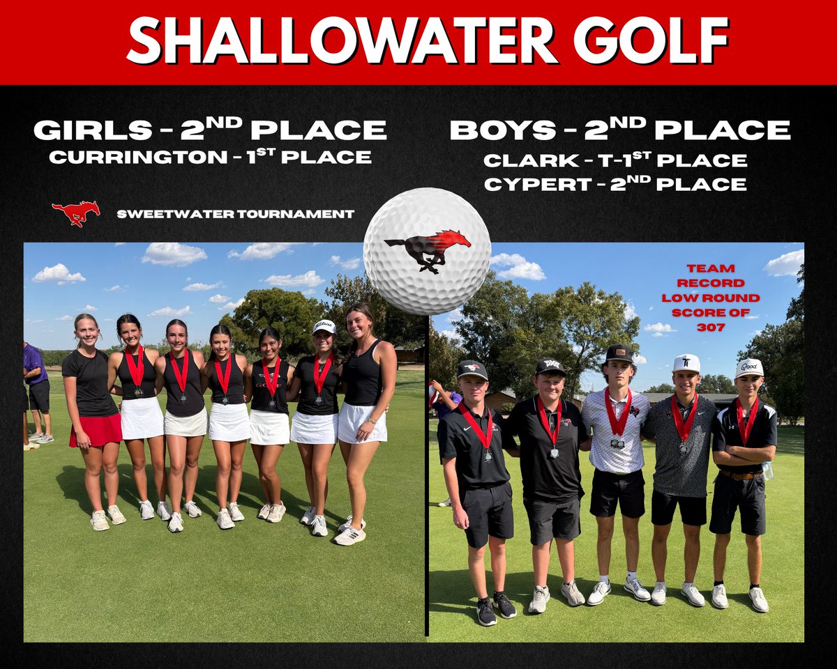 ShallySportsNet's tweet photo. The Shallowater golf teams recently competed at the Sweetwater Tournament ⛳

The Fillies and Mustangs both finished 2nd place overall as a team!

Bristyn Currington - 1st 🥇

Bryson Clark - T-1st 🥇
Mason Cypert - 2nd 🥈

Way to go Fillies and Mustangs!

#ShallowaterISD https://t.co/xtb250Lbds