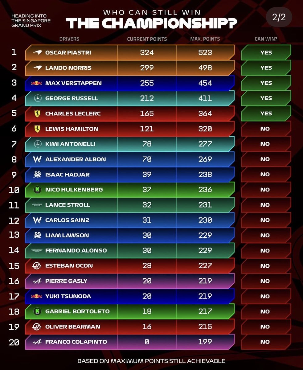 2000SLECLERC's tweet image. charles is still in contention for the championship i do not need to see anything else