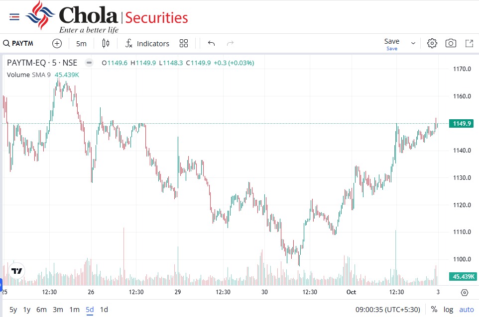 CholaSecurities's tweet photo. 📈 Pick of the Day: PAYTM
Buy at CMP Target : 1195 | Stoploss 1096
*Short-term consolidation: 1100–1250
*Medium-term: Higher bottoms forming
*Support at 1100 | Resistance at 1300
Dis- https://t.co/IPzR1HwyxG
#StockMarket #Paytm #TradingIdeas #CSec https://t.co/jziCy7Sa5w
