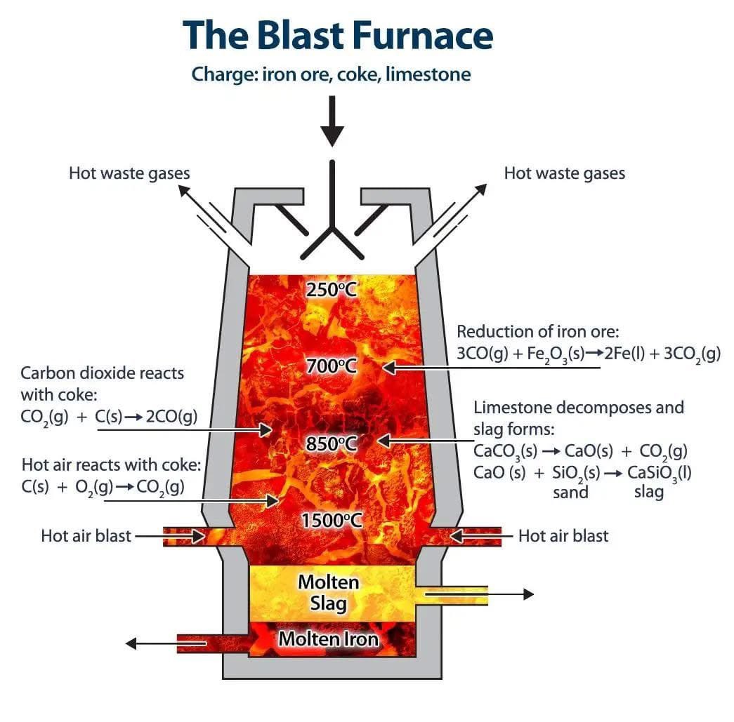 Blast Furnace