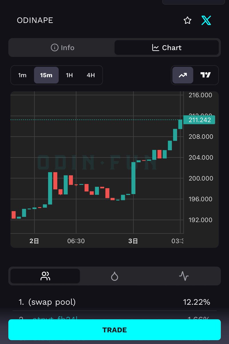目前500万美金市值

要能到5亿

你觉得像吹牛嘛

有时候不相信的事情

它一直在发生

就好比4一样

多少人信它了

最后还是发生了

我先上车了

兄弟们 $ODINAPE

odin.fun/?r=i0dq7bhs18
