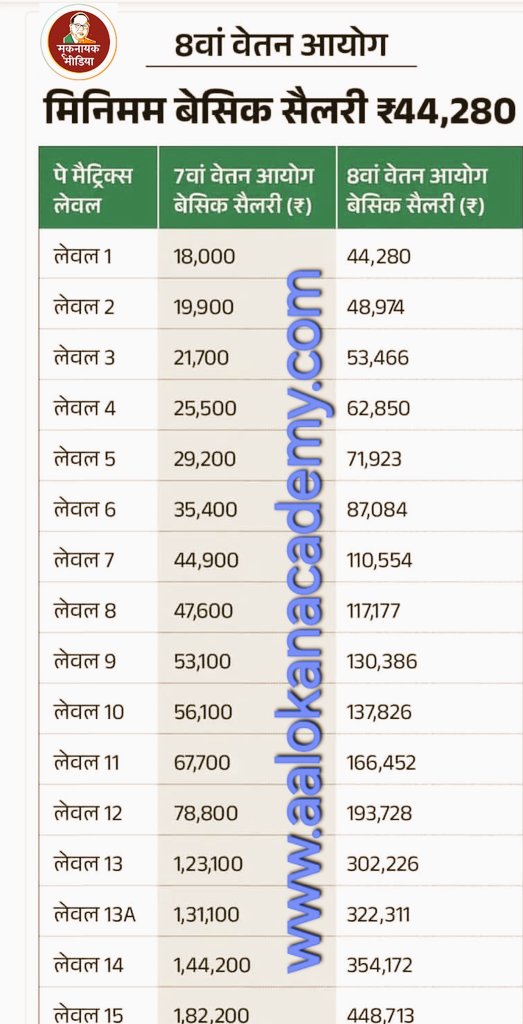 आठवें वेतन आयोग की संभावित पे मैट्रिक्स 
Pay matrics for #8thPayCommission
