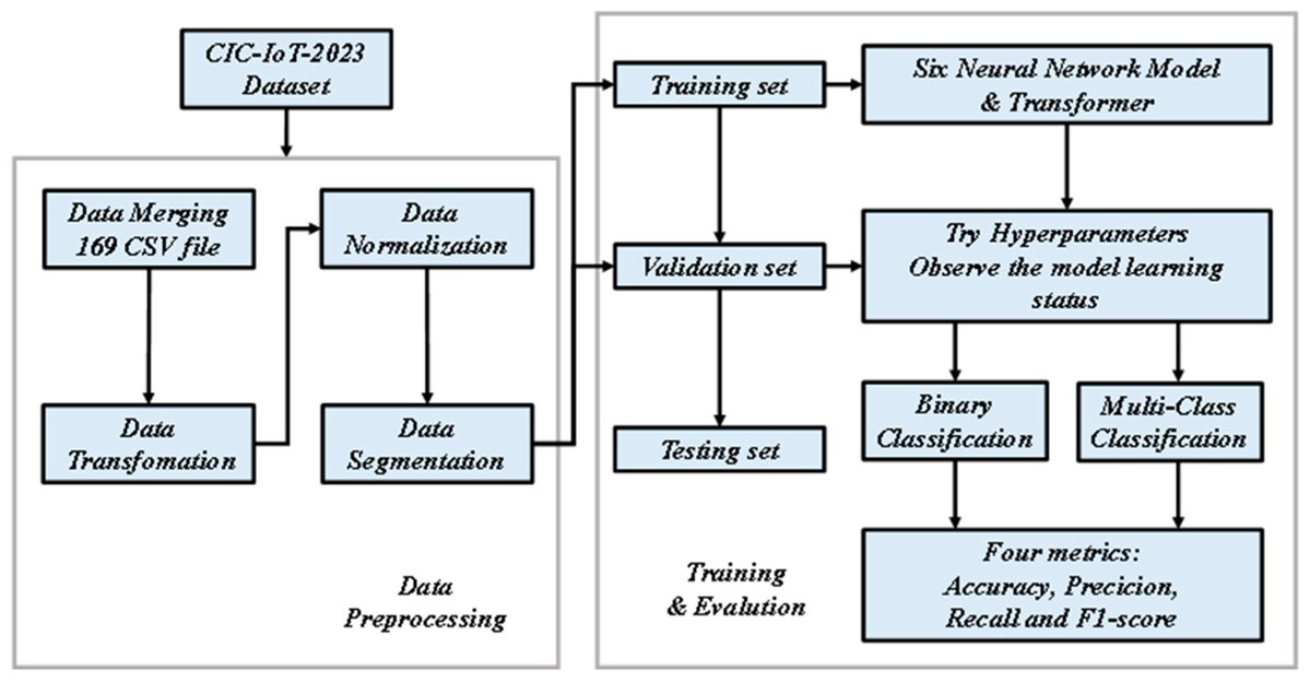 FutureInternet6's tweet image. 🔔 Welcome to read Editor&apos;s Choice Articles in the Q3 of 2024:

📌Title: Multi-Class Intrusion Detection Based on Transformer for IoT Networks Using CIC-IoT-2023 Dataset
🔗 mdpi.com/1999-5903/16/8…

Keywords: #InternetofThings; #intrusiondetection; #deeplearning

@ComSciMath_Mdpi