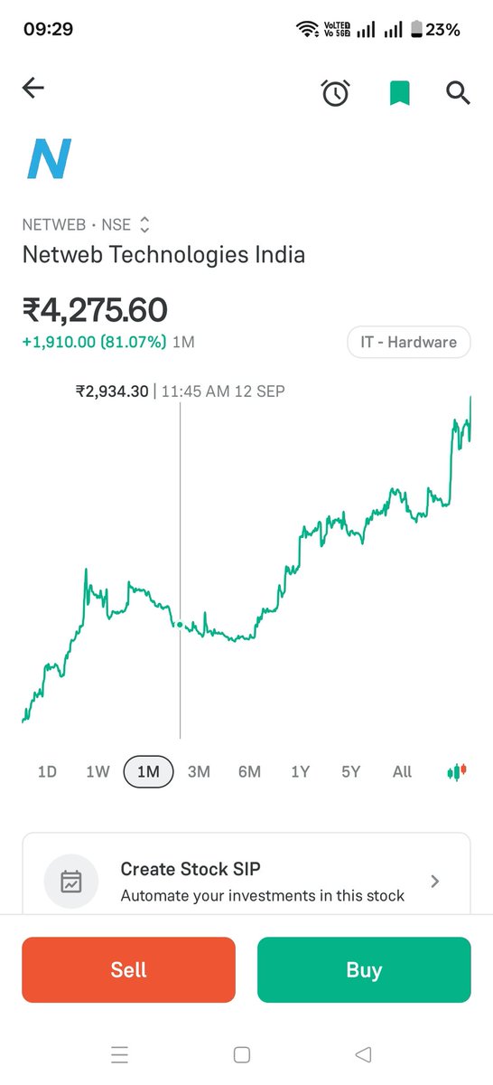 Dtrilokjit's tweet photo. Donno what happened but happy , good swing post Apollo microsystems. Currently keeping on tata investment too. Losses have been low liquid uppercircuit to lower circuit bull again ,felt overleveraged but liquidity dried after 16 day 52 week high hit. https://t.co/VD9zBddfvK