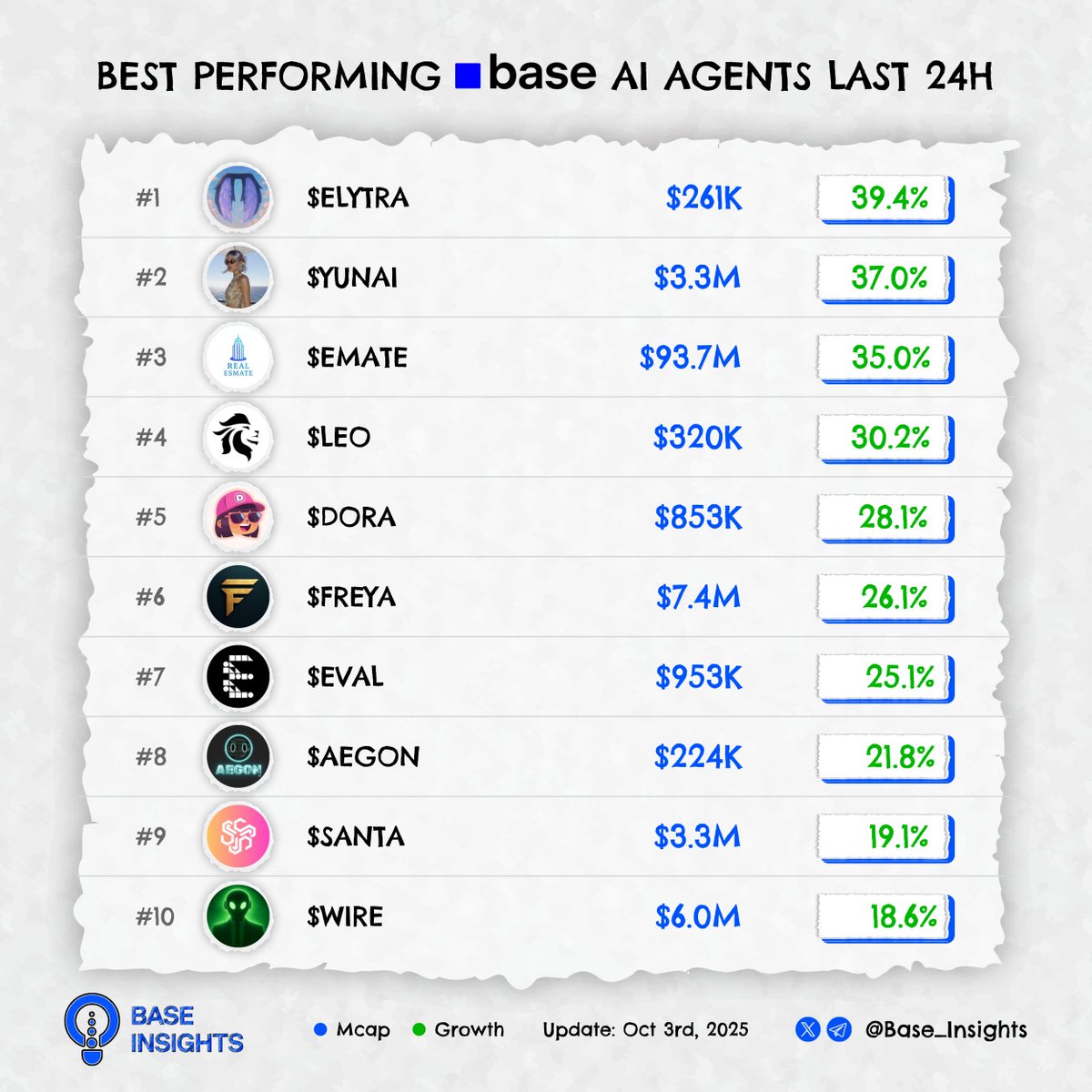 Base Insights (@base_insights) on Twitter photo Itโs based time โฐ
Best performing Base AI Agents last 24H!
What bags are you holding tight?๐
$ELYTRA <a href="/Elytra_Virtual/">Elytra</a>
$YUNAI <a href="/y_un4i/">Yunai</a>
$EMATE <a href="/RealEsmate/">RealEsmate</a>
$LEO <a href="/leoono_com/">Leoono</a>
$DORA <a href="/xDora_ai/">DORA AI - AI TRAVEL AGENT</a>
$FREYA <a href="/Freya_Starfall/">Freya Protocol</a>
$EVAL <a href="/Eval_Engine/">EVAL Engine</a>
$AEGON <a href="/aegon_agent/">Aegon AI</a>
$SANTA <a href="/santavirtuals/">S.A.N.T.A</a>
$WIRE Itโs based time โฐ
Best performing Base AI Agents last 24H!
What bags are you holding tight?๐
$ELYTRA <a href="/Elytra_Virtual/">Elytra</a>
$YUNAI <a href="/y_un4i/">Yunai</a>
$EMATE <a href="/RealEsmate/">RealEsmate</a>
$LEO <a href="/leoono_com/">Leoono</a>
$DORA <a href="/xDora_ai/">DORA AI - AI TRAVEL AGENT</a>
$FREYA <a href="/Freya_Starfall/">Freya Protocol</a>
$EVAL <a href="/Eval_Engine/">EVAL Engine</a>
$AEGON <a href="/aegon_agent/">Aegon AI</a>
$SANTA <a href="/santavirtuals/">S.A.N.T.A</a>
$WIRE