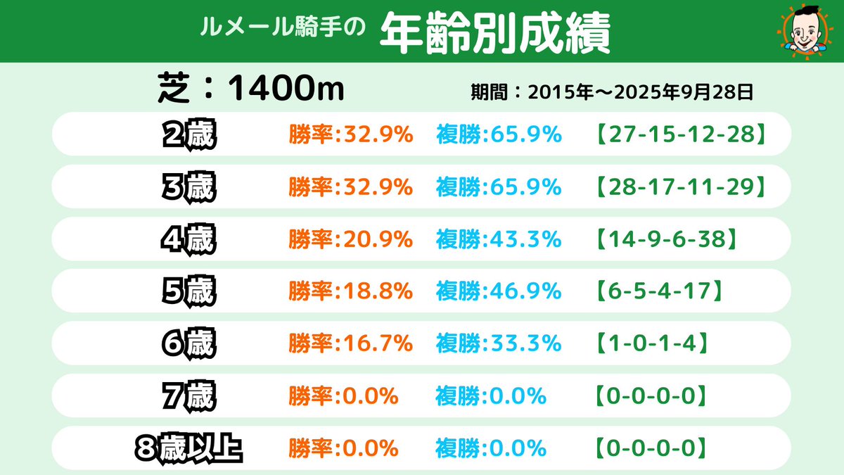 kon_maru_data's tweet photo. ❖━━━━━━━━❖
　東京競馬場の
　　　ルメール騎手
❖━━━━━━━━❖

東京競馬場1400m

・Part2
⑤ 年齢
⑥ 前走騎手
⑦ 馬場状態
⑧ 過去騎乗回数

#ルメール騎手
#東京競馬場
#1400m https://t.co/Y6snPNc5pr