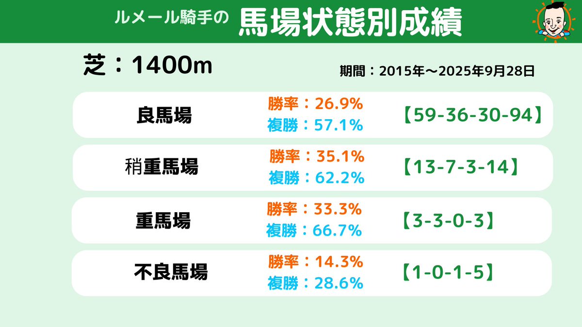 kon_maru_data's tweet photo. ❖━━━━━━━━❖
　東京競馬場の
　　　ルメール騎手
❖━━━━━━━━❖

東京競馬場1400m

・Part2
⑤ 年齢
⑥ 前走騎手
⑦ 馬場状態
⑧ 過去騎乗回数

#ルメール騎手
#東京競馬場
#1400m https://t.co/Y6snPNc5pr