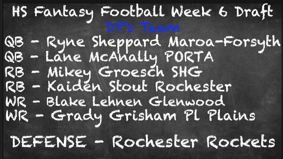 Channel1450com's tweet photo. Retweet if you think @DerekParris drafted the best team for Week 6 of the High School Fantasy Football league

@RyneSheppard @LaneMcAnally @Mikey_Groesch @Kaidenstout25 @grady_g27 
https://t.co/cCaaMRc2od https://t.co/PmeChG9EpO