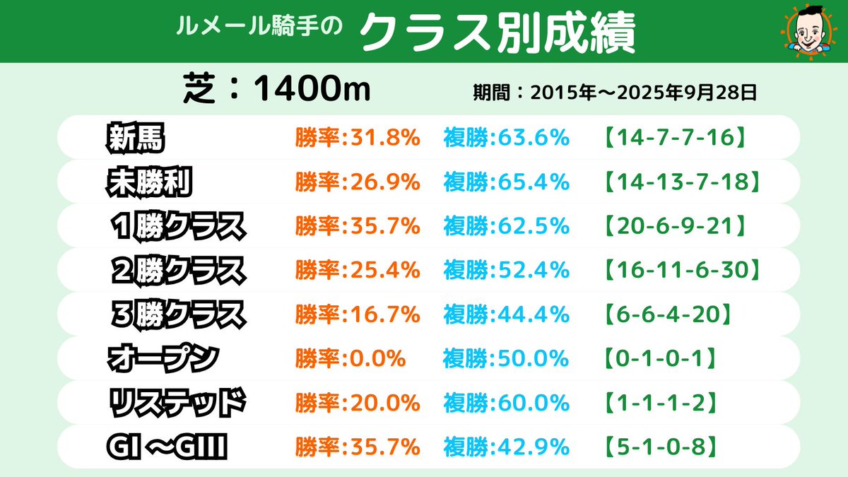 kon_maru_data's tweet photo. ❖━━━━━━━━❖
　東京競馬場の
　　　ルメール騎手
❖━━━━━━━━❖

東京競馬場1400m

・Part1
① 枠別成績
② クラス別成績
③ 所属別・生産牧場別
④ 性別

#ルメール騎手
#東京競馬場
#1400m https://t.co/AGsjKINyLt