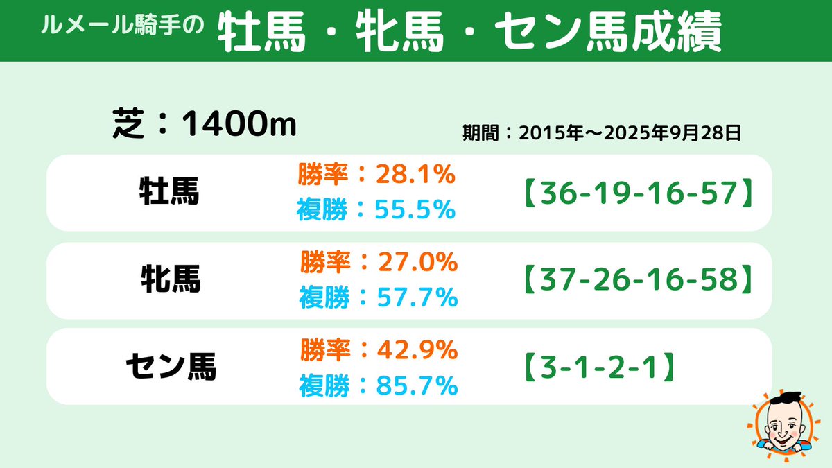 kon_maru_data's tweet photo. ❖━━━━━━━━❖
　東京競馬場の
　　　ルメール騎手
❖━━━━━━━━❖

東京競馬場1400m

・Part1
① 枠別成績
② クラス別成績
③ 所属別・生産牧場別
④ 性別

#ルメール騎手
#東京競馬場
#1400m https://t.co/AGsjKINyLt