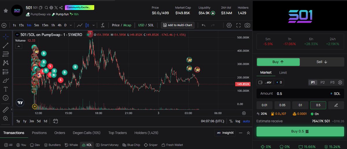 Z3usFromHigh's tweet photo. Nice entry
Bullish on $501
FYdt8T5GXucuM8rTm72jNEk2iSpi74EcsmDKYQhppump
https://t.co/gnSl980UaQ https://t.co/32spA8zrHY