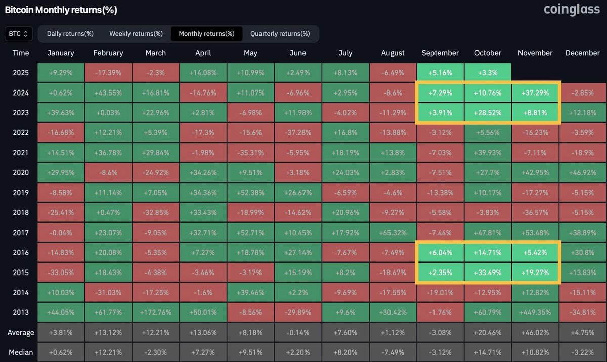 anhdevcrypto's tweet image. Q4 Bitcoin bùng nổ 🚀

🔸 Lịch sử cho thấy sau tháng 9 xanh, BTC thường tiếp tục tăng mạnh tháng 10 và 11.

- Trung bình tháng 10: +20,46% → khoảng $142K

- Trung bình tháng 11: +46,02% → khoảng $207K

Không phải lời khuyên tài chính, chỉ là dữ liệu lịch sử. ⚡