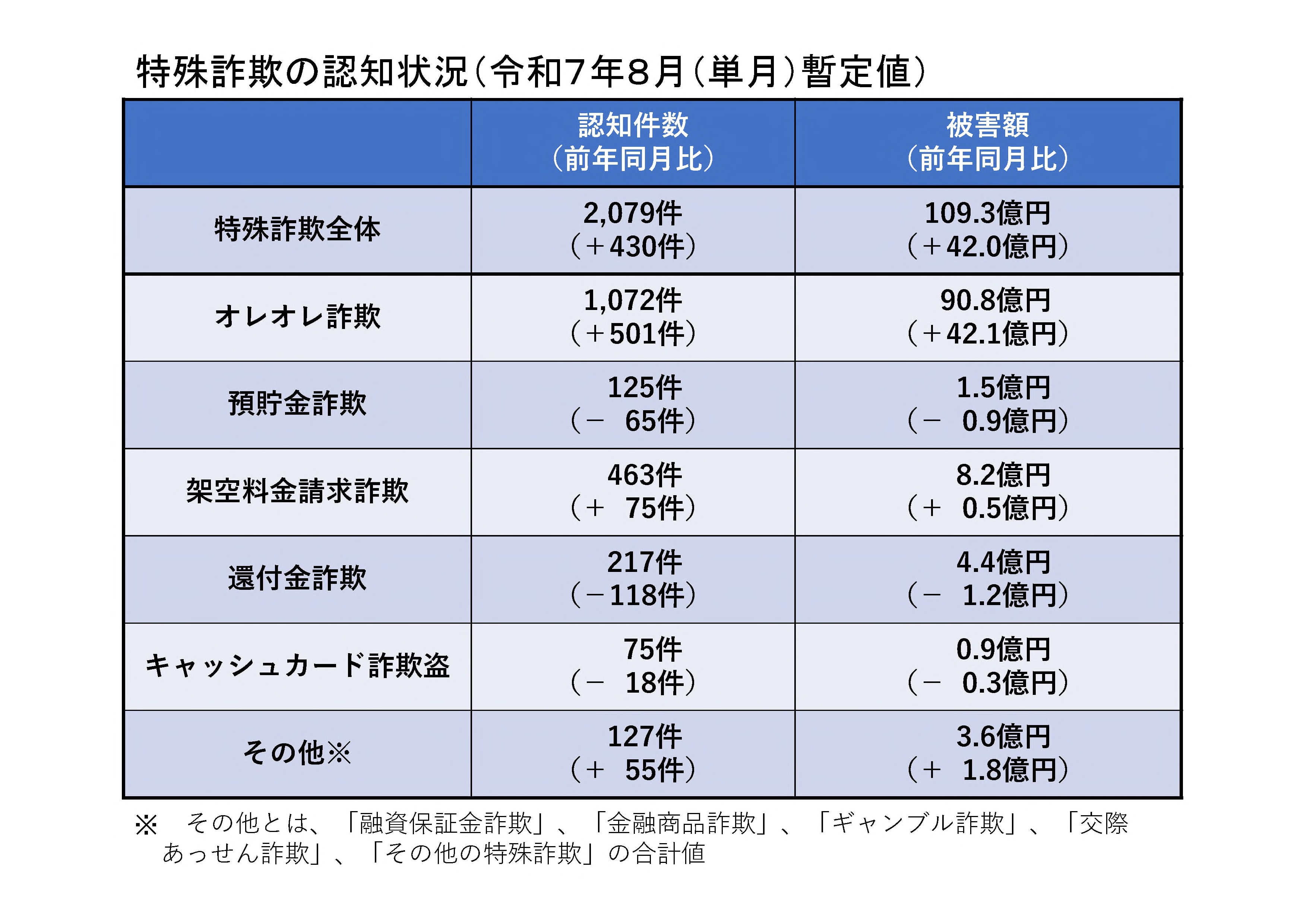 しまさか 詐欺師 等身 44点 警察庁 on X: 