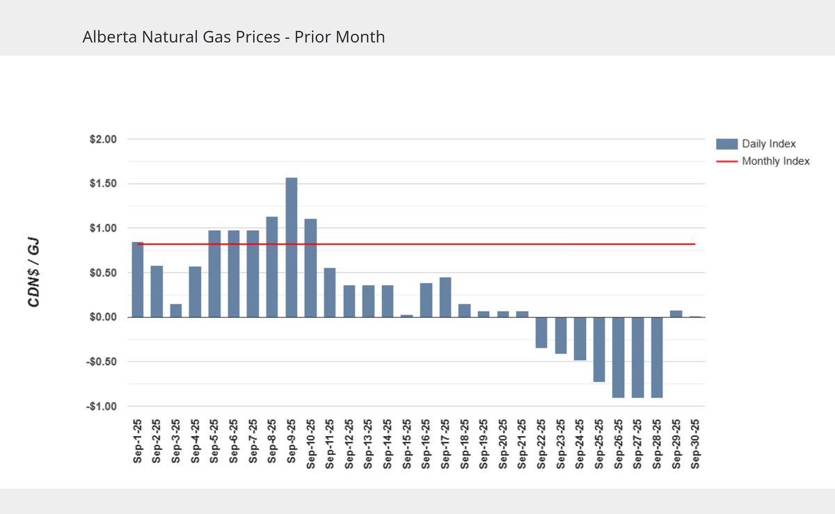 BitgasPower's tweet image. Alberta Natural Gas price in Sept 2025