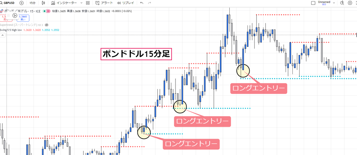 nanaT3__7717's tweet photo. とあるインジケーターを入れる事で、初心者でも簡単にレジサポ転換を狙えるようになります。

画像はゴールドの15分足です。

円で囲んでいるポイントで反発ロングを仕込みやすいですよね。

テクニカル分析が苦手な人はこういうインジケーターを上手く活用するべきです。

他にも活用できるインジケーターは沢山ありますが、知りたい人いますか？

知りたい人はいいねやリプで教えてください。
