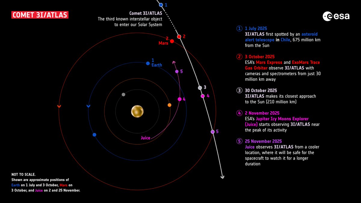恒星間天体 3I/ATLAS彗星の観測が火星周回探査機 Mars Express と