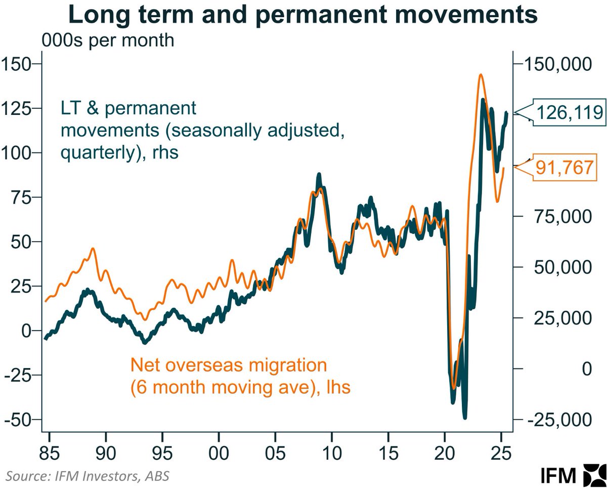 A 3-monthly population growth of around 135,000, boosted by net immigration of approximately 90,000 per quarter, negatively impacts Australia's environment and quality of life.