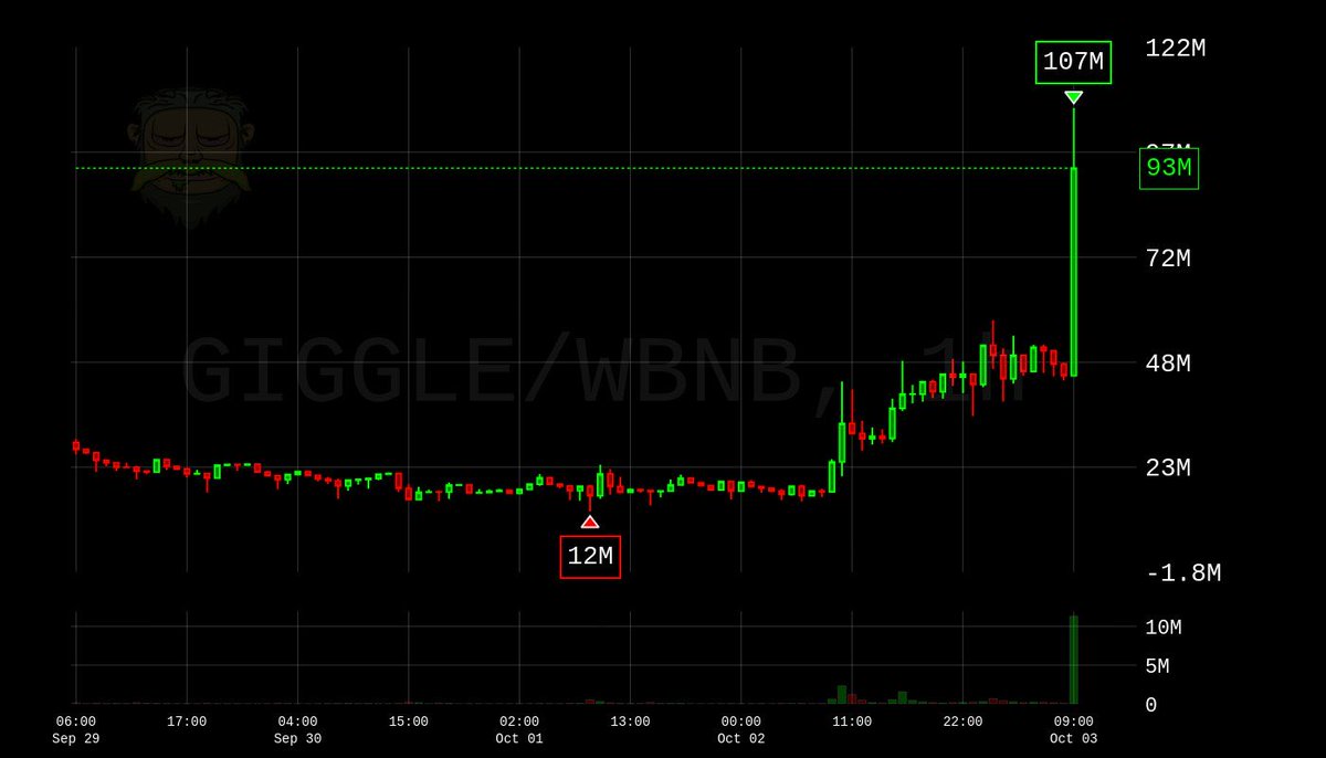 $GIGGLE +265X 🔥🔥

400K  — 107M  new ATH 

Tg: t.me/GigglefundBSC

Remember join GENESIS for next alpha: t.me/GenesisChain_C…