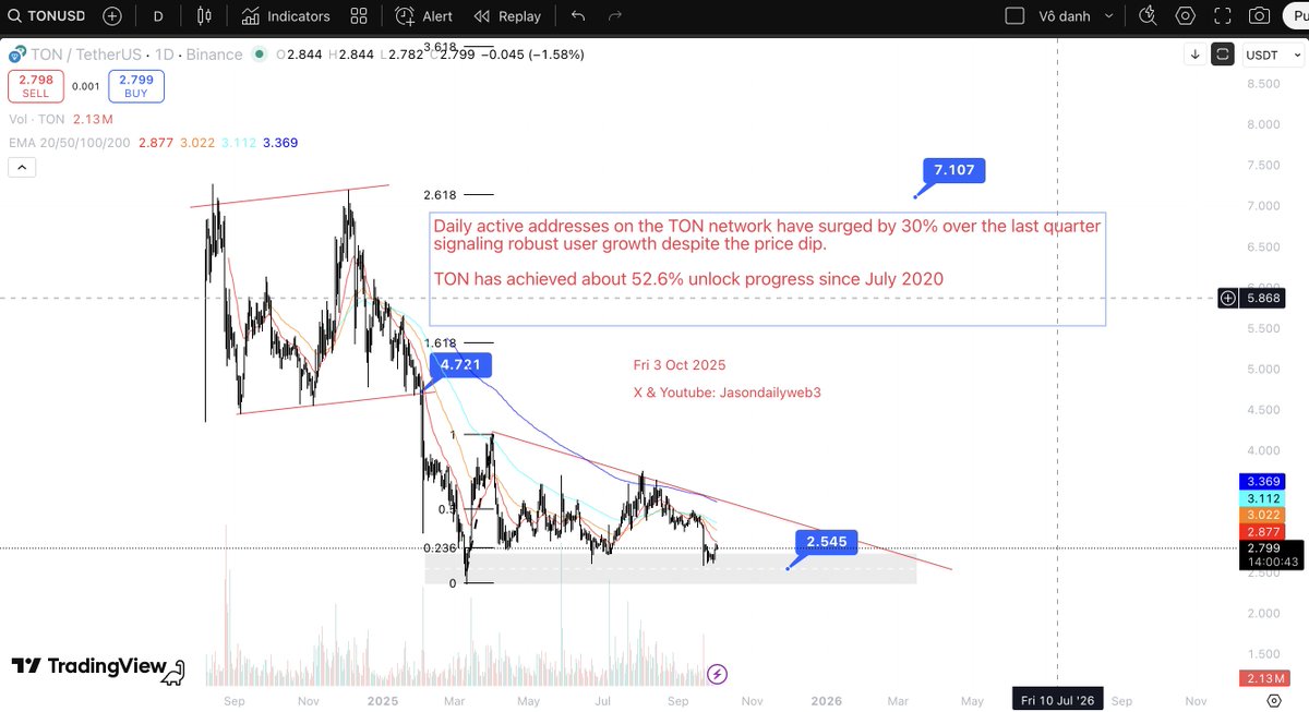 jasondailyweb3's tweet photo. #altcoinentry $TON
Có bạn hỏi Jason về $TON , Jason thấy $TON này đang theo xu hướng giảm rõ rệt, các bạn cần chú ý đến việc giá đang lình xình quanh mức 2.54 sau cú lao dốc dài từ đỉnh 8 hồi 2024. Với thấy rõ các nến tạo lower high lower low, với EMA dốc xuống làm kháng cự động, chứng tỏ đà bán vẫn chiếm ưu thế ngắn hạn. Jason nghĩ nếu áp lực bán tăng, giá có thể test hỗ trợ 2.30, đặc biệt khi volume đang yếu; tuy nhiên, chỉ số địa chỉ hoạt động hàng ngày tăng 30% quý vừa qua cho thấy sức mạnh mạng lưới tiềm ẩn, có thể dẫn đến đảo chiều nếu thị trường chung phục hồi.
Ngoài ra, @ton_blockchain hiện có khoảng 112.000 địa chỉ hoạt động hàng ngày, hơn 1.88 triệu giao dịch mỗi ngày và TVL đạt 61.5 triệu TON, phản ánh tăng trưởng người dùng vững chắc dù giá giảm. Về unlock tokenomics hiện tại, tính đến tháng 10/2025, TON đã mở khóa khoảng 52.6% kể từ tháng 7/2020, với lượng phát hành hàng ngày 3.69 triệu token chủ yếu cho farming, và hầu hết unlock khai thác hoàn tất từ 2022, dù staking vẫn khóa. Jason khuyên các bạn theo dõi breakout trên 2.80 để xác nhận tăng giá, đồng thời luôn quản lý rủi ro chặt chẽ trong tài sản biến động này. NFA.