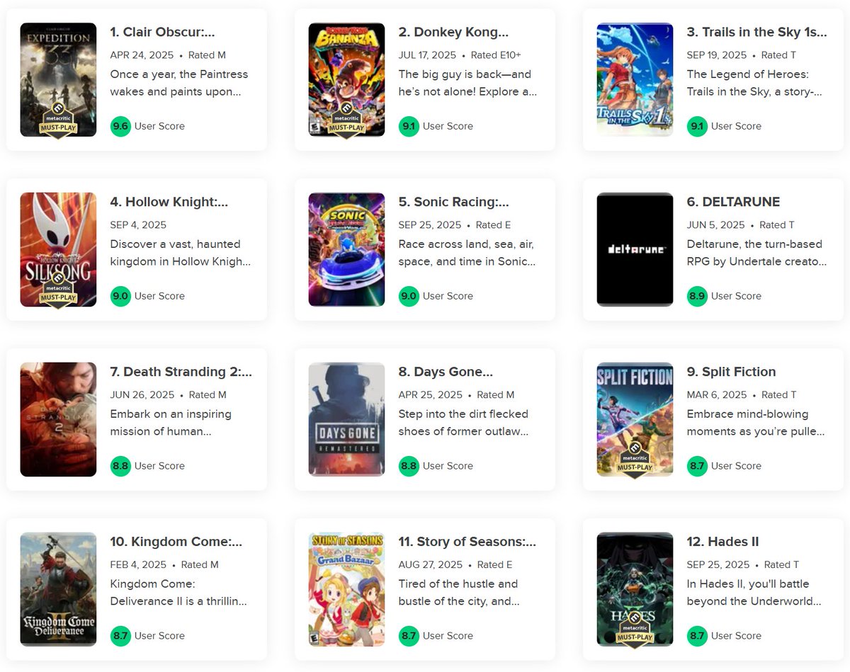 Sonic Racing CrossWorlds is in the top 5 highest-rated games of 2025 by user score!

Players gave it a score of 9.0 out of 10.

#Sonic #SonicTheHedgehog #SonicRacingCrossWorlds #SonicNews