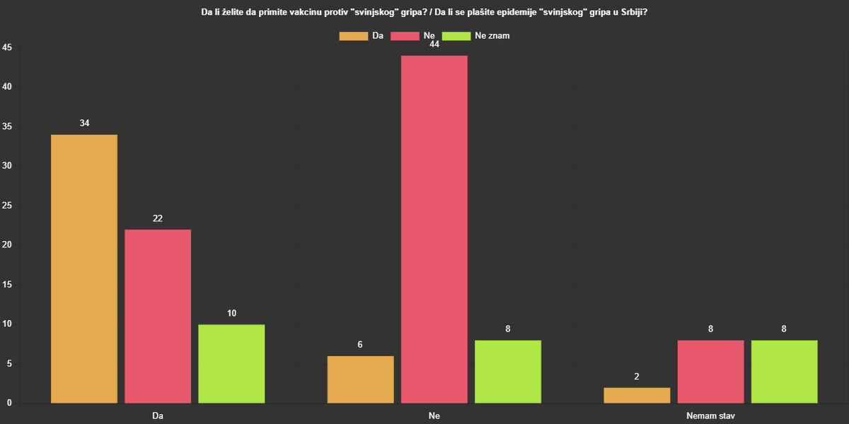 tvojstav's tweet photo. Strah je bio jedan od motiva za vakcinaciju protiv "svinjskog gripa". 
Naime, postoji statistički značajna povezanost između straha od virusa i motivacije da se primi vakcina.
Pearson Chi-Square 38.735; 4; 0.000
Prigodan uzorak veličine 142 ispitanika https://t.co/a4hSQfTHSW