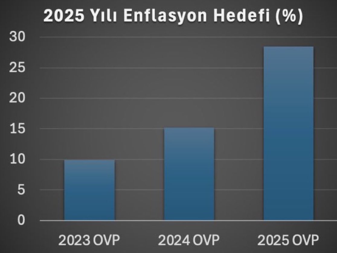 İki yıl önceki OVP’de bu sene tek haneli enflasyon hedeflenmişti. Tahmin/hedef geçen yıl %15,2’ye, yıl başında %24’e, Ağustos’ta %27’ye, son OVP’de %28,5’e çıktı. Bugünkü veriden sonra %30’un üzerinde olacağı kesinleşti.
Bundan sonra en az yıl sonuna kadar faiz indirimi olmamalı.