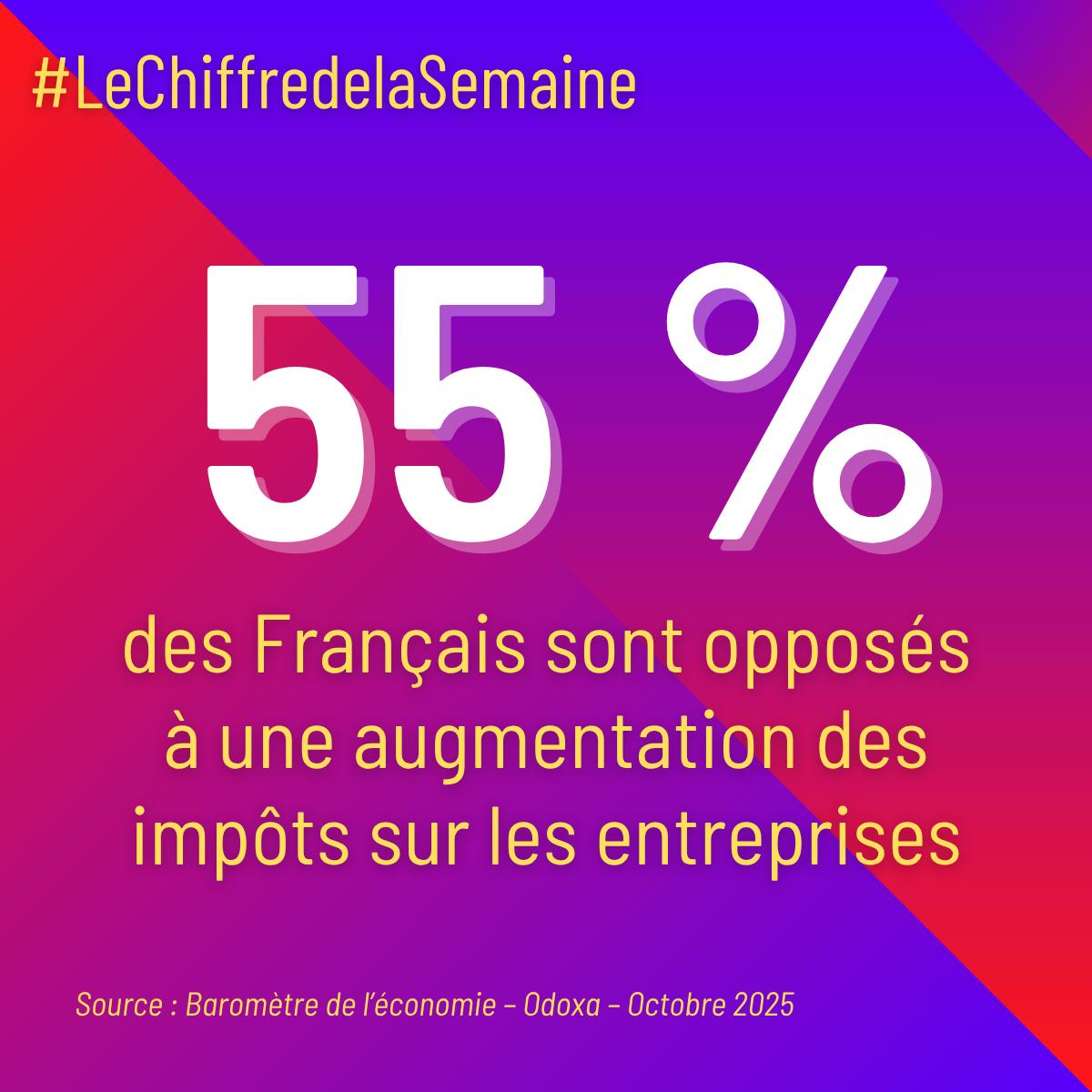 PatrickMartin_1's tweet photo. Trop c’est trop, et ce sont les Français qui le disent !
Nos concitoyens ne sont pas dupes.
Ils savent pertinemment que plus d’#impôts, c’est moins d’#emplois, moins d’#augmentations, moins de #prospérité collective.
Ils savent que la conjoncture est difficile, la concurrence étrangère virulente, et donc que charger encore plus la barque nous fera tous sombrer.
C’est pourquoi ils sont une majorité à s’opposer à toute augmentation d’impôts sur les #entreprises !
Quel décalage par rapport aux idées funestes que véhiculent péremptoirement certains politiques, à l’approche de l’examen du #Budget2026 !
Fragiliser l’entreprise ce serait fragiliser le pays, nos concitoyens le savent donc !
Plus que jamais, le grand meeting du 13 octobre à l’@Accor_Arena sera l’occasion de porter la voix de toutes celles et ceux qui veulent faire gagner la France, loin des combats partisans !
Venez-y nombreux, unis, au sein de notre magnifique collectif patronal !
#ChiffreDeLaSemaine #FaisonsGagnerLaFrance