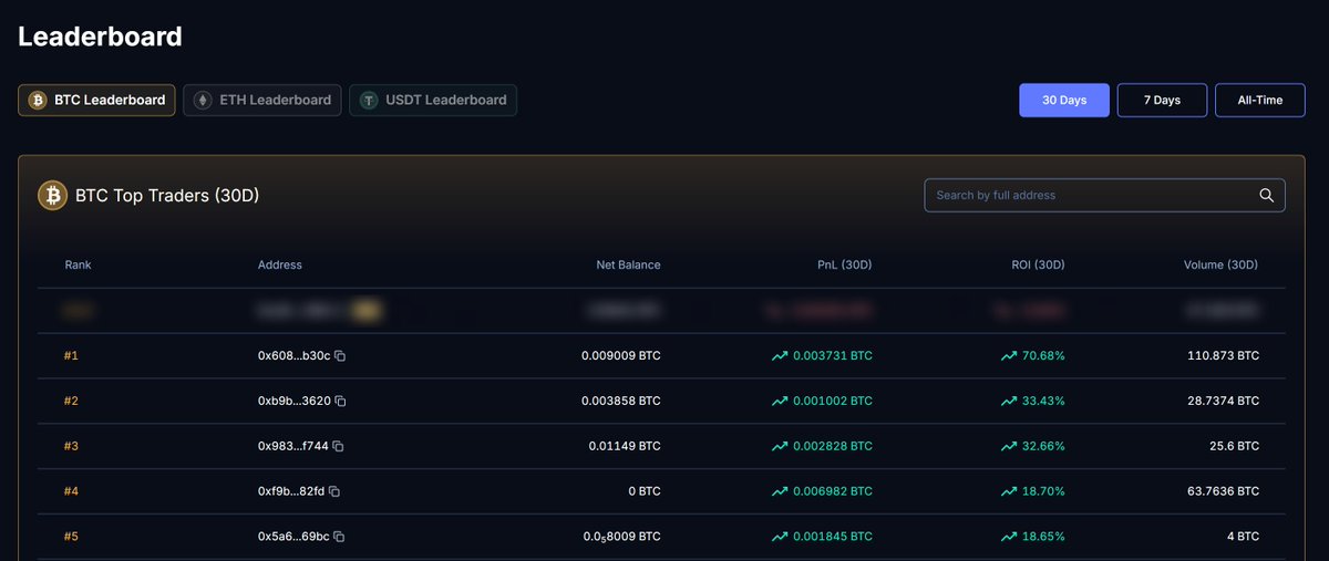 well hello <a href="/boros_fi/">Boros</a> leaderboard 👀
(ashamed to show my losses, skill issue obviously)