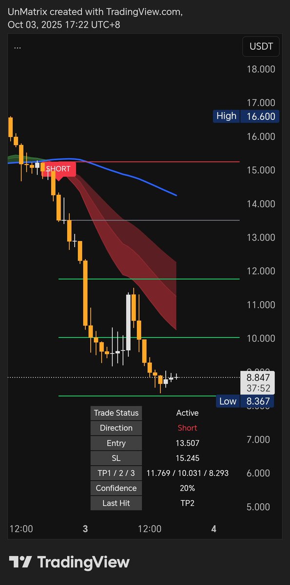 UnMatrix_'s tweet image. $MYX
Selling pressure screaming
Boom almost Full TP