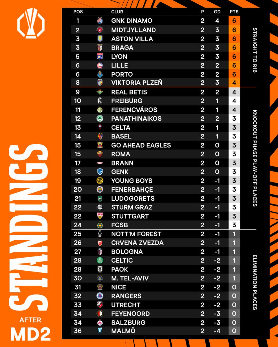 After Matchday 2 👀📊

#UEL