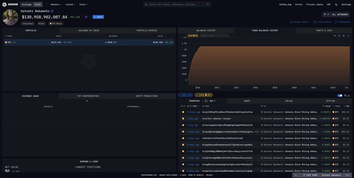 Gojide2's tweet photo. SATOSHI’S NET WORTH IS NOW BACK ABOVE $130 BILLION

HE HAS NEVER SOLD $BTC the guy this guy will move bitcoin will crash 😂 https://t.co/YAtccB2EPz