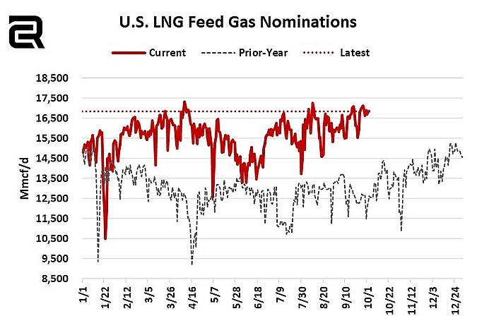 US LNG feed gas flows totaled 16,8 Bcf/d this morning, and the weekly average was +507 MMcf/d higher than the prior week at 16.85 Bcf/d.

We could be seeing daily nominations breaking the 18 Bcf/d mark as soon as mid-October, benefiting from the return of Cove Point LNG as well