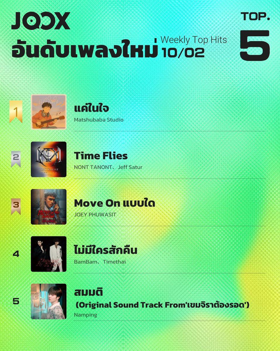 TME_official_'s tweet image. The JOOX Thailand Top 5 New Songs of the Week are out now!
📈本周JOOX泰国新歌榜TOP5已公布！

🥇TOP1 แค่ในใจ  - #MatshubabaStudio
🥈TOP2 Time Flies - #NONTTANONT、#JeffSatur
🥉TOP3 Move On แบบใด - #JOEYPHUWASIT
🏅TOP4 ไม่มีใครสักคืน - #BamBam、#Timethai
🏅TOP5 สมมติ (Original