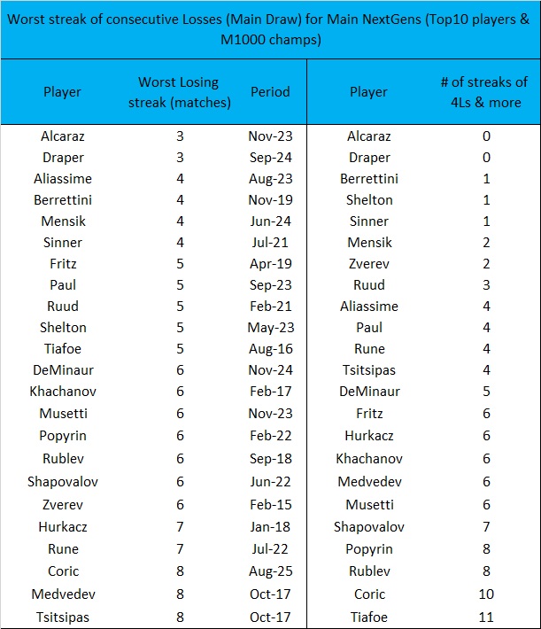 PhilBlack09's tweet photo. It's #Tiafoe's 11th streak of 4+ Losses in a row in his career, most among Nextgens. #Coric had 10 streaks of 4+ Losses, #Rublev 8.
Conversely, #Alcaraz &amp; #Draper have yet to lose 4 in a row.
Meanwhile, #Medvedev #Tsitsipas &amp; #Coric have most losses in a row among Nextgens with 8 https://t.co/UpDy8gk0pw