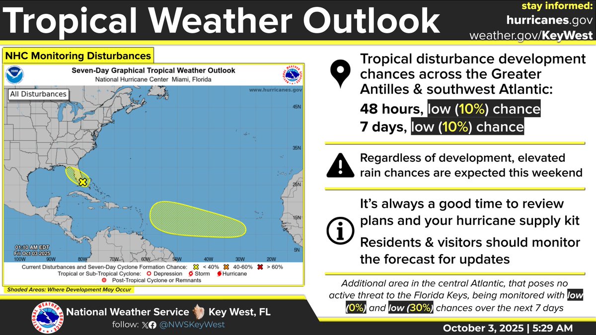 NWSKeyWest's tweet image. #FloridaKeys A Coastal Flood Advisory is now in effect for the Upper Keys; A Coastal Flood Statement remains Middle Keys. Meanwhile, a tropical disturbance near the Bahamas has a 10% development chance over the next week. As a result, elevated rain chances this weekend. #flwx