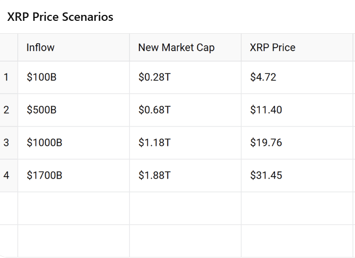 Siprol_Oow's tweet photo. 🚨 If the XRP ETF gets approved, up to $1.7 trillion could flow into the XRPL ecosystem.

📈 In this scenario, XRP’s price could theoretically surge to $30+ per coin.
💡 Make sure to set your take profit targets in advance.
#XRP #ETF #Crypto https://t.co/h92YHwJgZ3