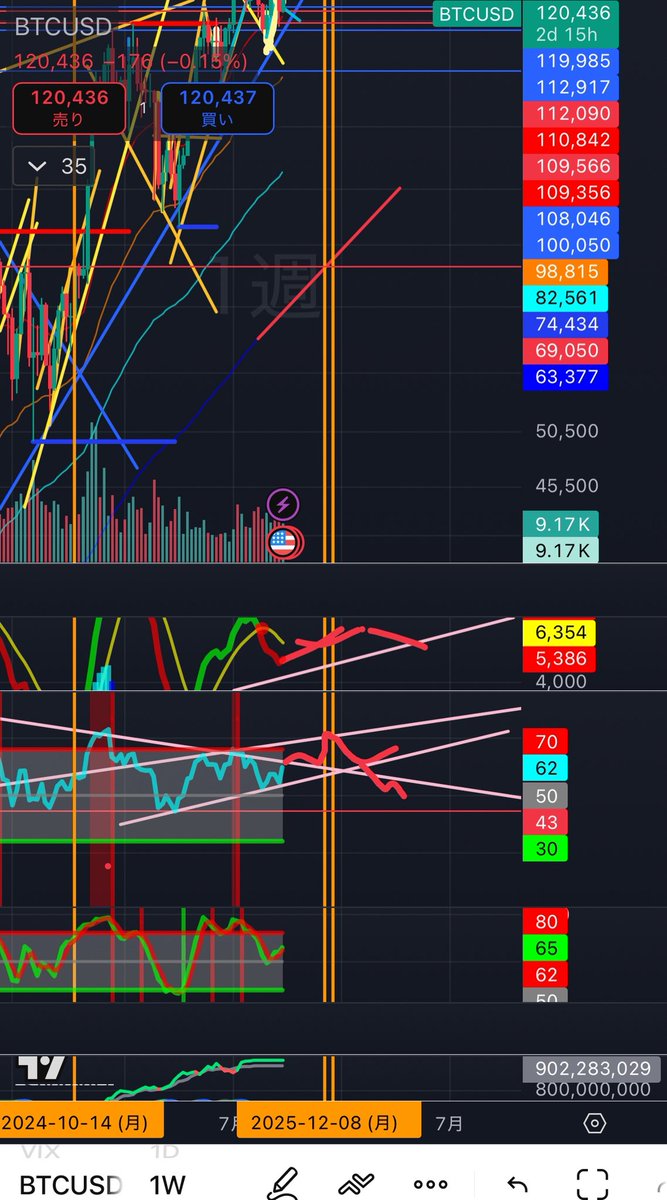 200週線緩やかになってきました。 当初よりも天井予想があとズレしています🐥 #Bitcoin
